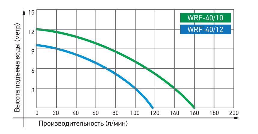 Фото Циркуляционный насос Jemix WRS 40/10-220 (W-0.37кВт, H-10м,Q-126л/мин, подкл. 40 мм..) 1