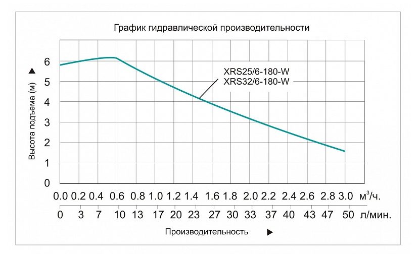 Фото Насос циркуляционный Vodotok WPB25-06-180-B (XRS 25/6-180-W) 2