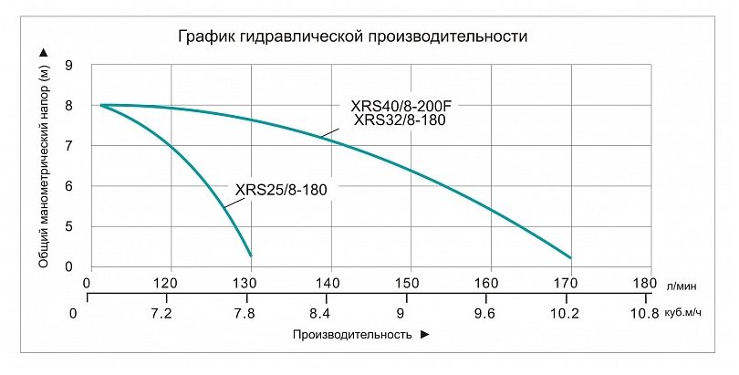 Фото Насос циркуляционный Vodotok XRS 25/8-180 2