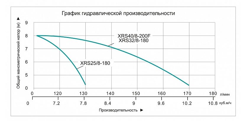 Фото Насос циркуляционный Vodotok XRS 32/8-180 2