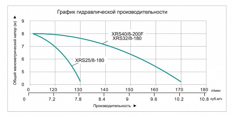 Фото Насос циркуляционный фланцевый Vodotok XRS 40/8-200-F 2