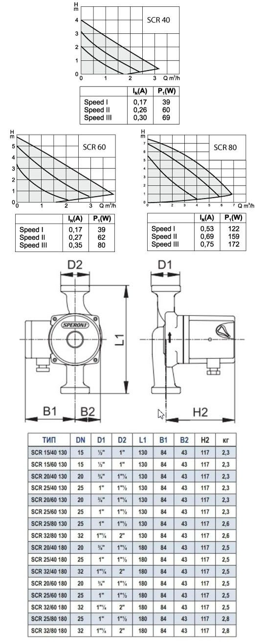 Фото Насос Speroni SCR 15/40-130 230V 50Hz 1