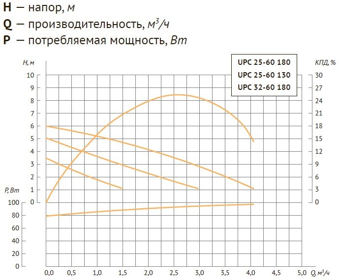 Фото Насос циркуляционный Unipump UPC 25-60 180 1