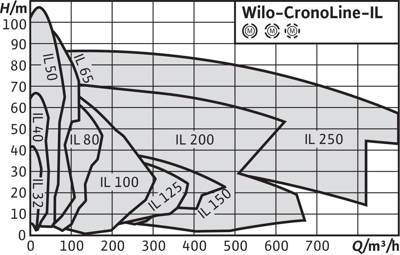 Фото Насос Wilo CronoLine-IL200/270-30/4 1