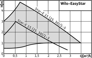 Фото Насос Wilo Star-E 30/1-5 EM PN6/10 1