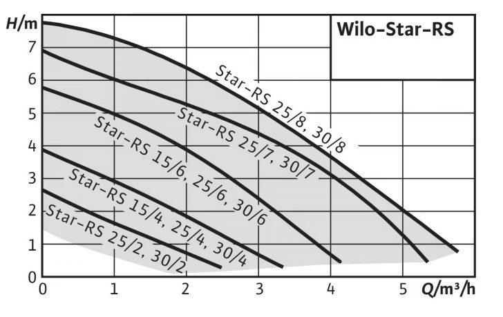 Фото Насос циркуляционный Wilo Star RS25/6-130-RK 2