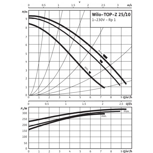 Фото Насос Wilo TOP-Z 25/10 EM PN16 4