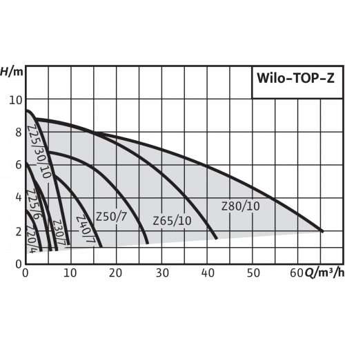 Фото Насос Wilo TOP-Z 50/7 DM PN6/10 RG 1
