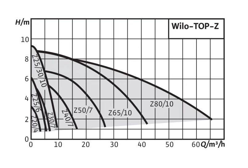 Фото Насос Wilo TOP-Z 65/10 DM PN6/10 GG 1