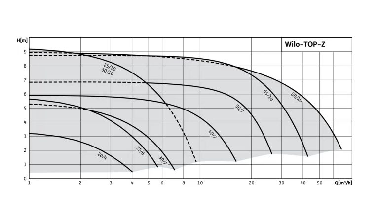 Фото Насос Wilo TOP-Z 65/10 DM PN6/10 GG 2
