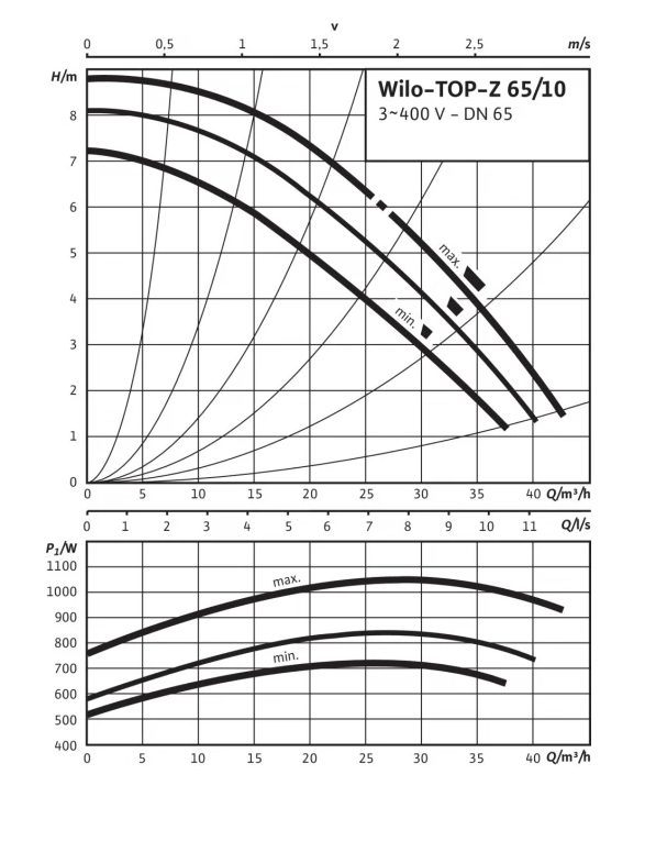 Фото Насос Wilo TOP-Z 65/10 DM PN6/10 GG 3