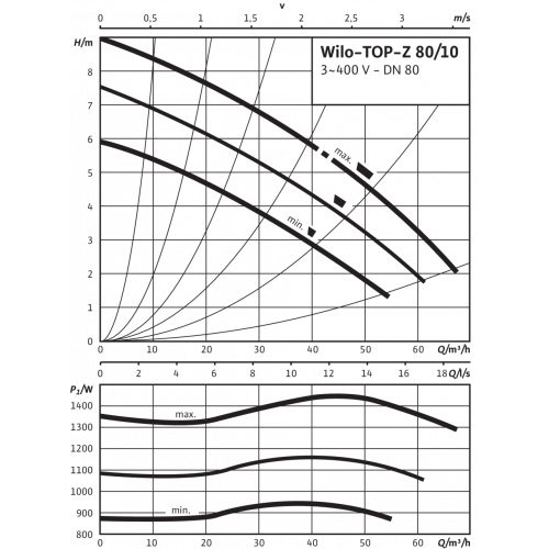 Фото Насос Wilo TOP-Z 80/10 DM PN6 GG 6