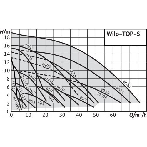 Фото Насос Wilo TOP-S 50/4 EM 1