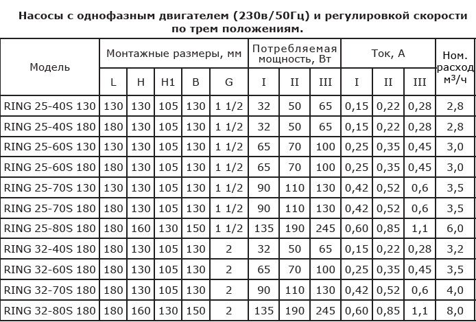 Фото Насос Zota RING 25/80 S 180 с гайками 2