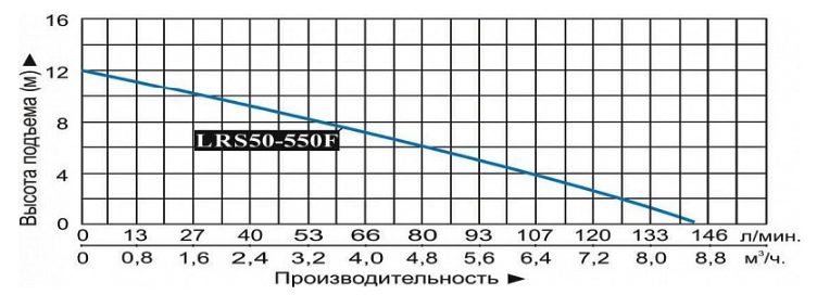 Фото Насос циркуляционный Vodotok LRS50-550F 1