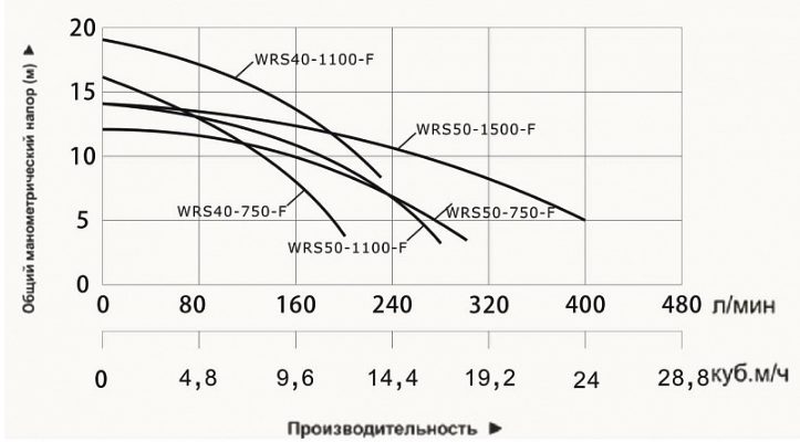Фото Насос циркуляционный фланцевый Vodotok WRS 50-750-F 3