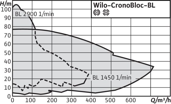 Фото Насос Wilo CronoBloc BL 65/210-18,5/2-IE3 2
