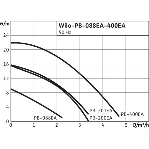 Фото Насос Wilo PB-400EA 1