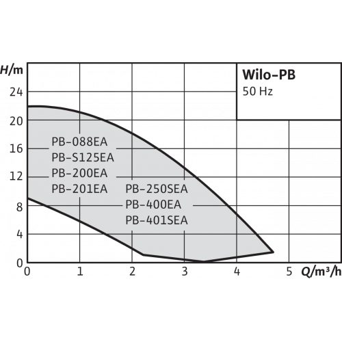 Фото Насос Wilo PB-400EA 2