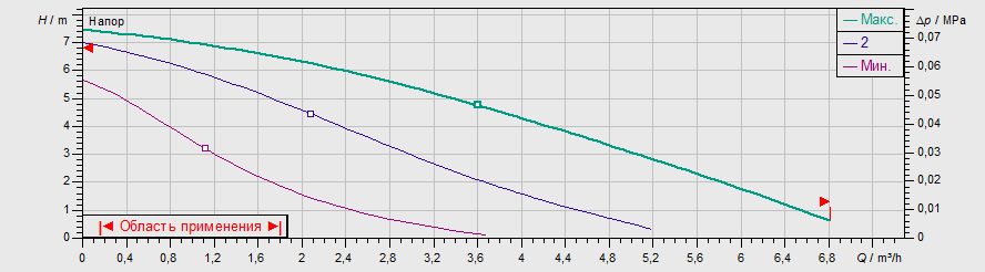 Фото Насос Wilo TOP-RL 25/7,5 EM PN6/10 2
