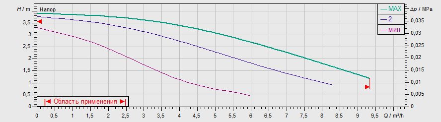 Фото Насос Wilo TOP-RL 30/4 EM PN6/10 2