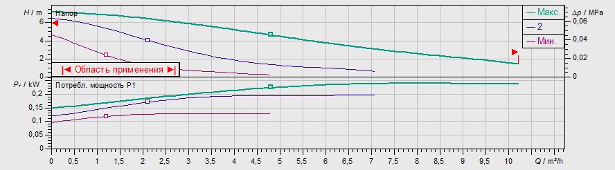 Фото Насос Wilo TOP-RL 30/6,5 EM PN6/10 1