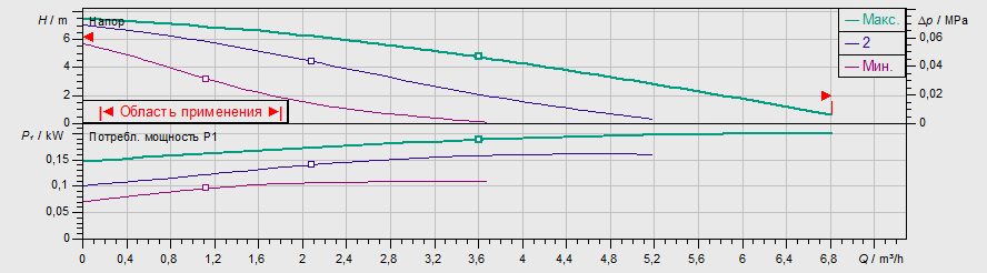 Фото Насос Wilo TOP-RL 30/7,5 EM PN6/10 2