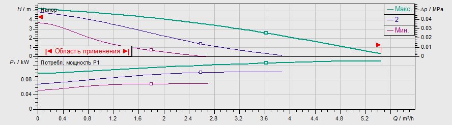 Фото Насос Wilo TOP-S 25/5 EM PN6/10 2
