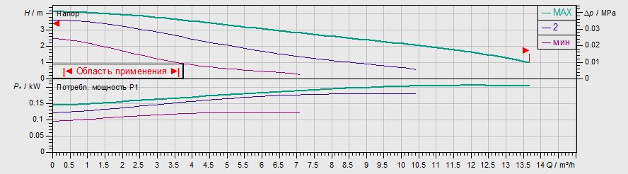 Фото Насос Wilo TOP-S 40/4 EM PN6/10 1