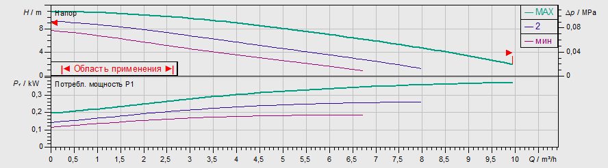 Фото Насос Wilo TOP-S 25/10 DM PN6/10 2