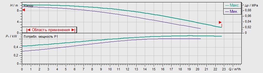 Фото Насос Wilo TOP-S 40/10 EM PN6/10 1