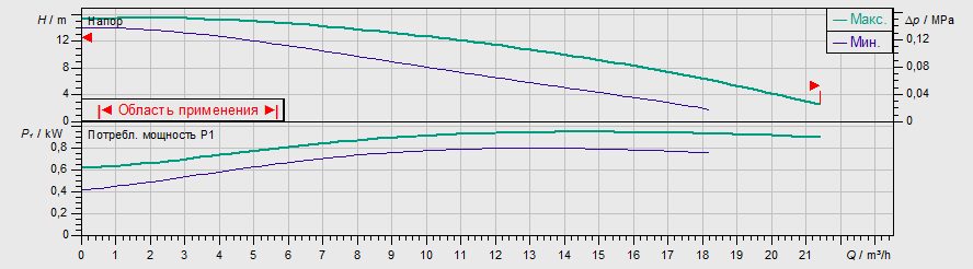 Фото Насос Wilo TOP-S 40/15 EM PN6/10 2