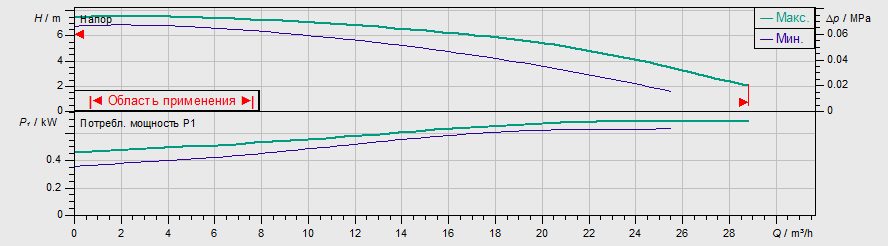 Фото Насос Wilo TOP-S 50/7 EM PN6/10 2