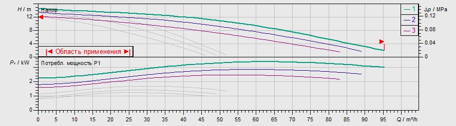 Фото Насос Wilo TOP-SD 65/15 DM PN6/10 1