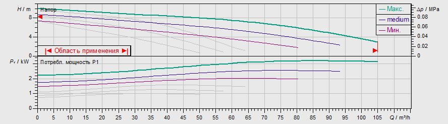 Фото Насос Wilo TOP-SD 80/10 DM PN10 1