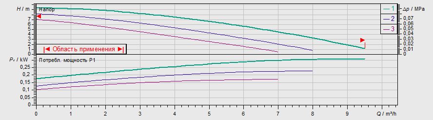 Фото Насос Wilo TOP-Z 25/10 DM PN6/10 2