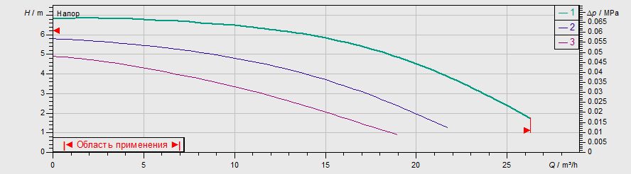 Фото Насос Wilo TOP-Z 50/7 DM PN6/10 GG 1