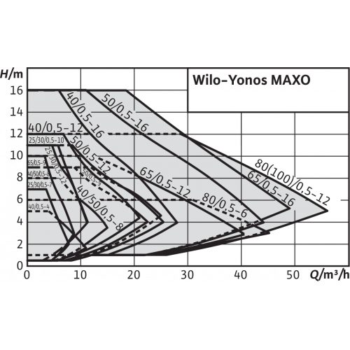 Фото Насос Wilo YONOS MAXO 80/0,5-6 PN10 1