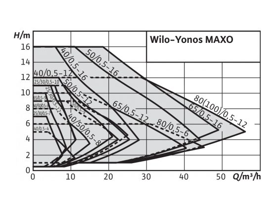 Фото Насос Wilo Yonos Maxo 30/0.5-10 Rmot 2