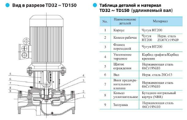 Фото Насос CNP TD 50-40G/2, 7,5 кВт, 3х380В, 50 Гц, чугун, 12 бар 1