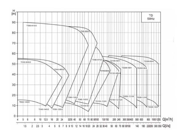 Фото Насос CNP TD 65-41G/2, 11 кВт, 3х380В, 50 Гц, чугун, 12 бар 1