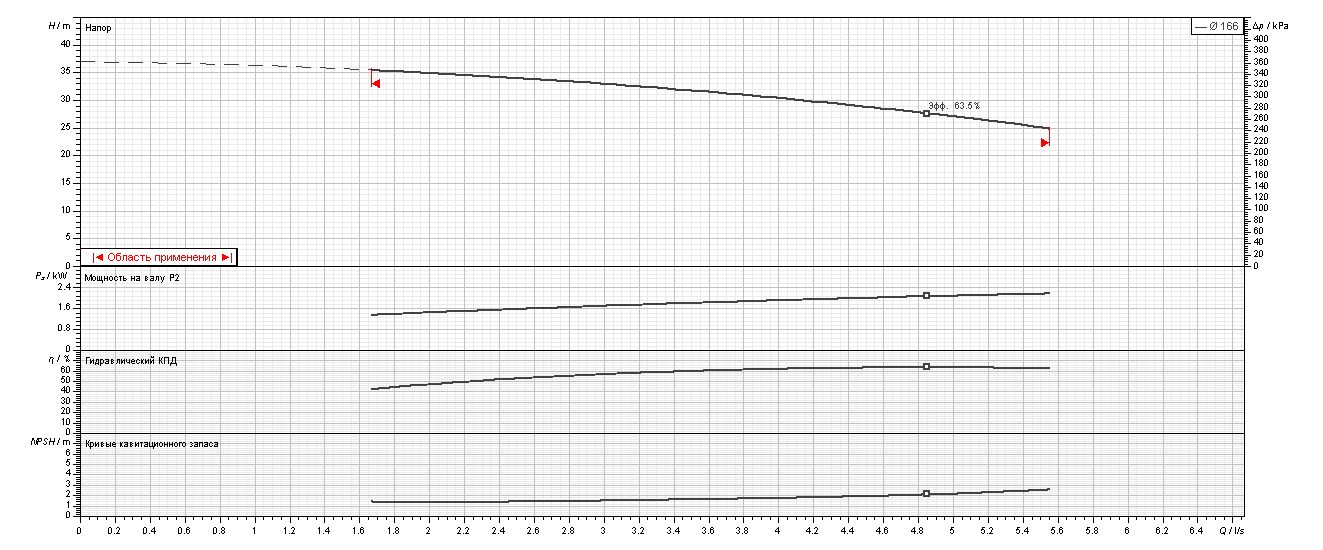 Фото Насос Ebara 3LME/I 32-160/2,2 IE3 3