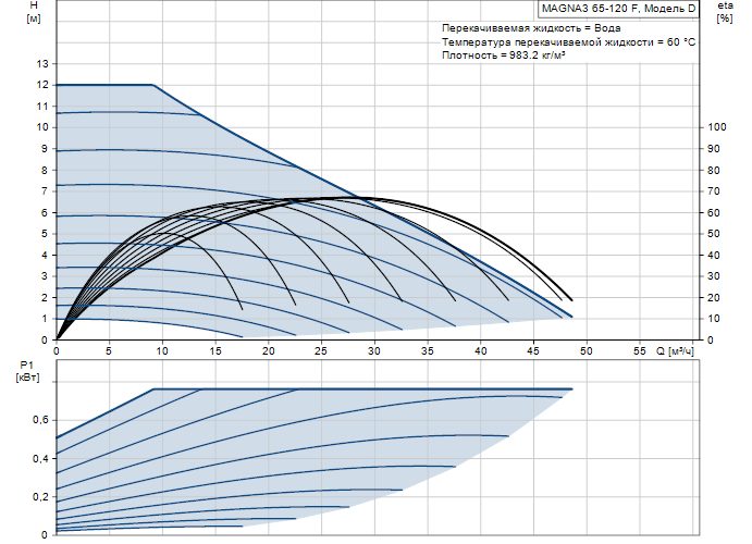 Фото Насос Grundfos MAGNA3 65-120 F 1