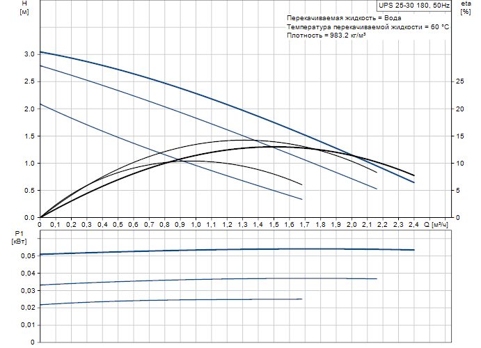 Фото Насос Grundfos UPS25-30 180 1x230V 50Hz 9H 1