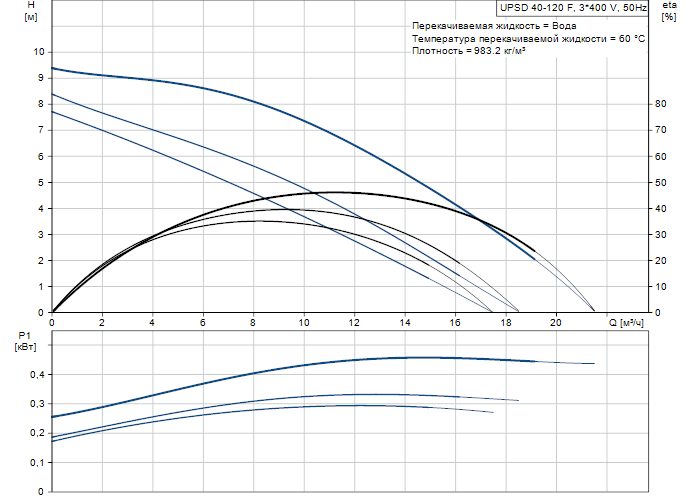 Фото Насос Grundfos UPSD40-120 F 3x400-415V PN6/10 w/relay 1