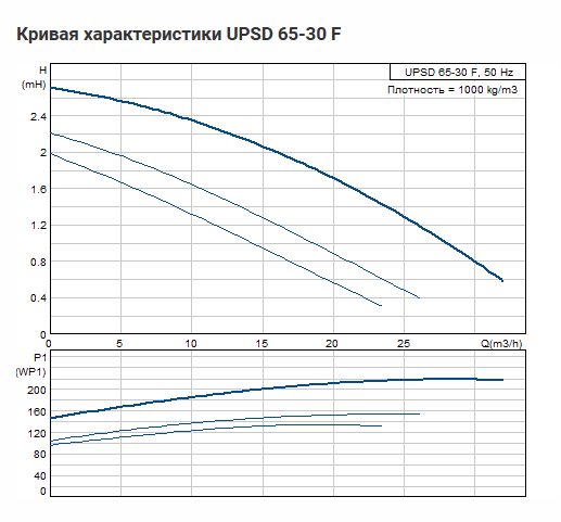 Фото Насос Grundfos UPSD 65-30 F340 DM 1