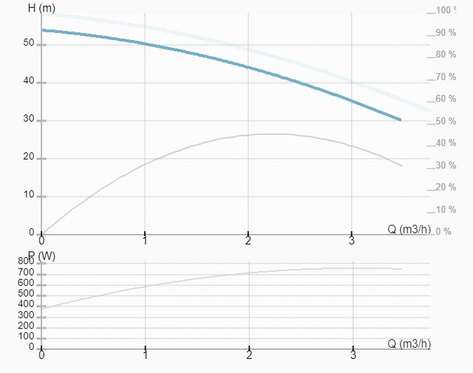 Фото Насос ImpPumps BWJ2-6R 0,75kW 120°C 380V 1