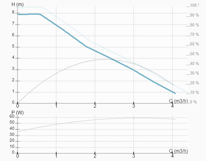 Фото Насос ImpPumps NMT PLUS 25/80-130 1