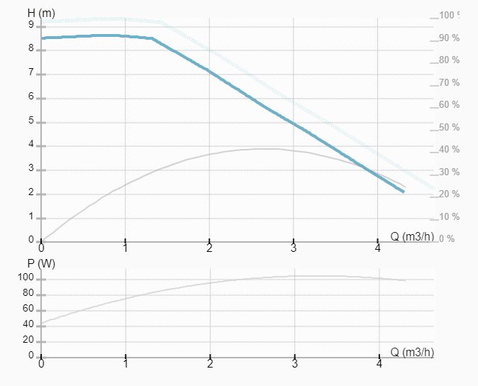 Фото Насос ImpPumps NMT PLUS 25/90-180 1