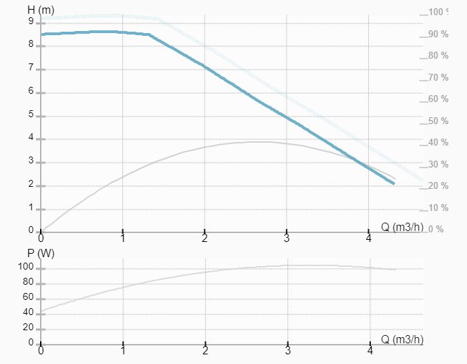 Фото Насос ImpPumps NMT PLUS 15/90-130 2